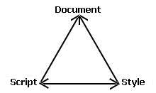 Document, Script, Style Relationship
