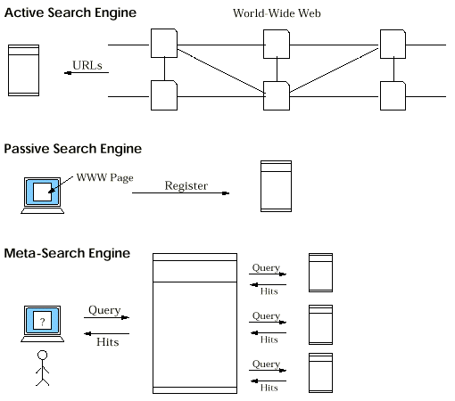 Types of Search Engines