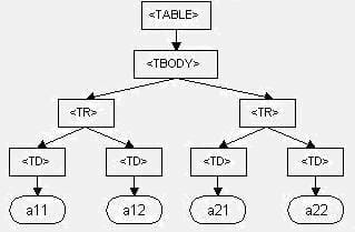 DOM representation of the table