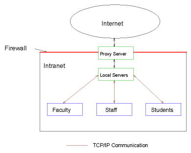 Intranet in Education