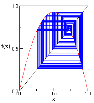 Onset of Chaos in the Quadratic Map