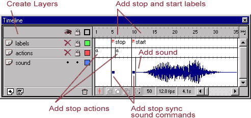 Diagram of complete sound only timeline
